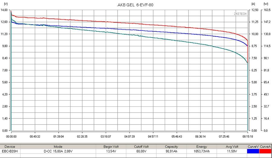 Аккумулятор тяговый Rutrike 6-EVF-80 (12V80A/H C3)